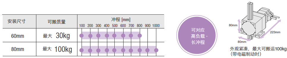 可對應高負載·長沖程