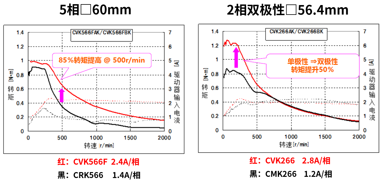 60mm安裝尺寸的轉(zhuǎn)矩特性對比