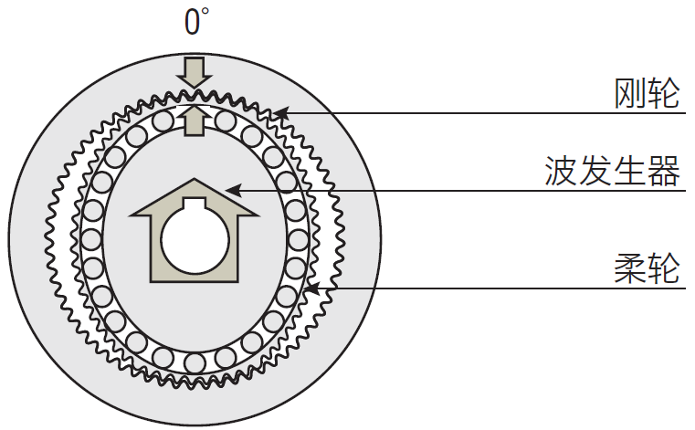 諧波減速機(jī)1